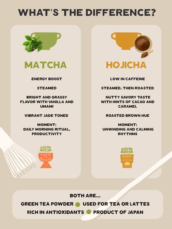 What's the difference between hojicha and matcha green teas? By Gotcha Matcha